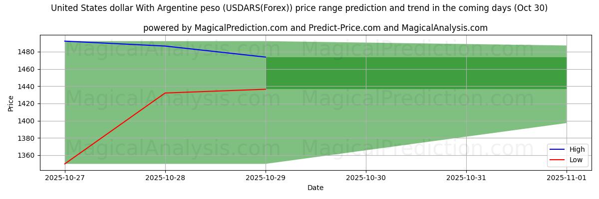 High and low price prediction by AI for United States dollar With Argentine peso (USDARS(Forex)) (30 Oct) High and low price prediction by AI for United States dollar With Argentine peso (USDARS(Forex)) (30 Oct)