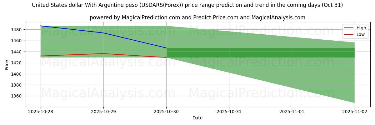 Previsione dei prezzi alti e bassi da parte dell'IA per Dollaro degli Stati Uniti Con peso argentino (USDARS(Forex)) (31 Oct) High and low price prediction by AI for Dollaro degli Stati Uniti Con peso argentino (USDARS(Forex)) (31 Oct)
