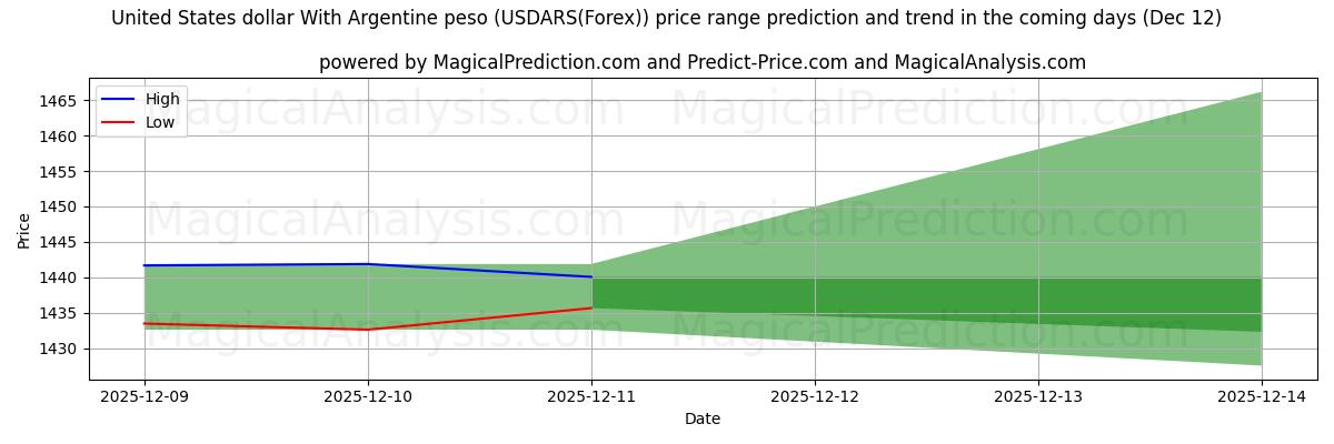 High and low price prediction by AI for United States dollar With Argentine peso (USDARS(Forex)) (12 Dec)