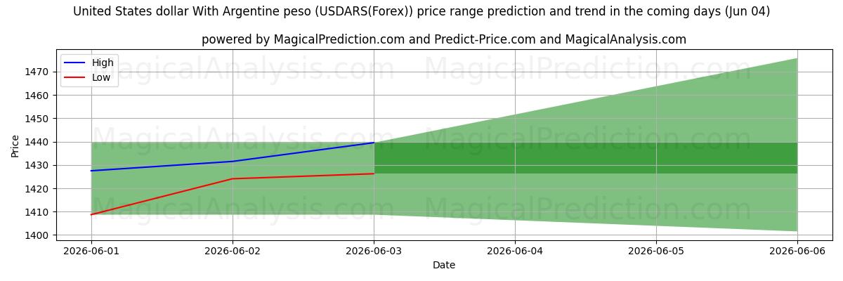 High and low price prediction by AI for Amerikanske dollar med argentinske peso (USDARS(Forex)) (04 Jun)