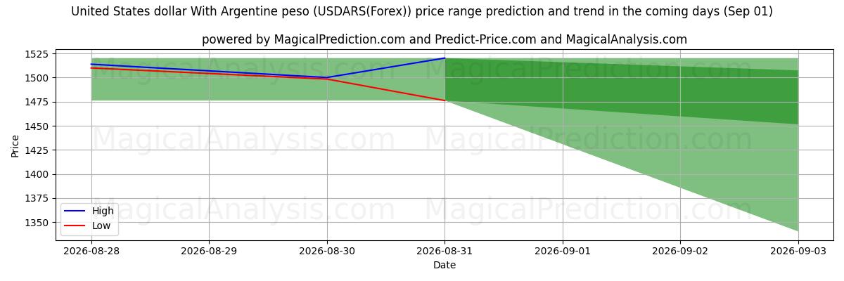 High and low price prediction by AI for 米ドルとアルゼンチンペソ (USDARS(Forex)) (01 Sep)