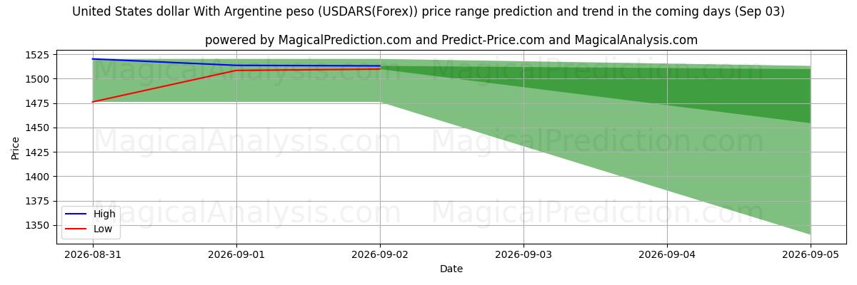 High and low price prediction by AI for Dollar américain Avec peso argentin (USDARS(Forex)) (03 Sep)