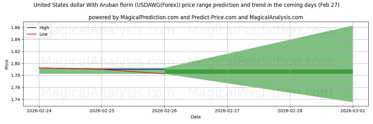 High and low price prediction by AI for دلار آمریکا با فلورین آروبان (USDAWG(Forex)) (27 Feb)