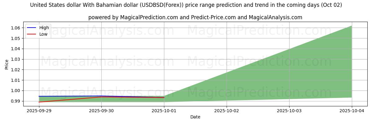 High and low price prediction by AI for Dólar estadounidense Con dólar de las Bahamas (USDBSD(Forex)) (02 Oct)
