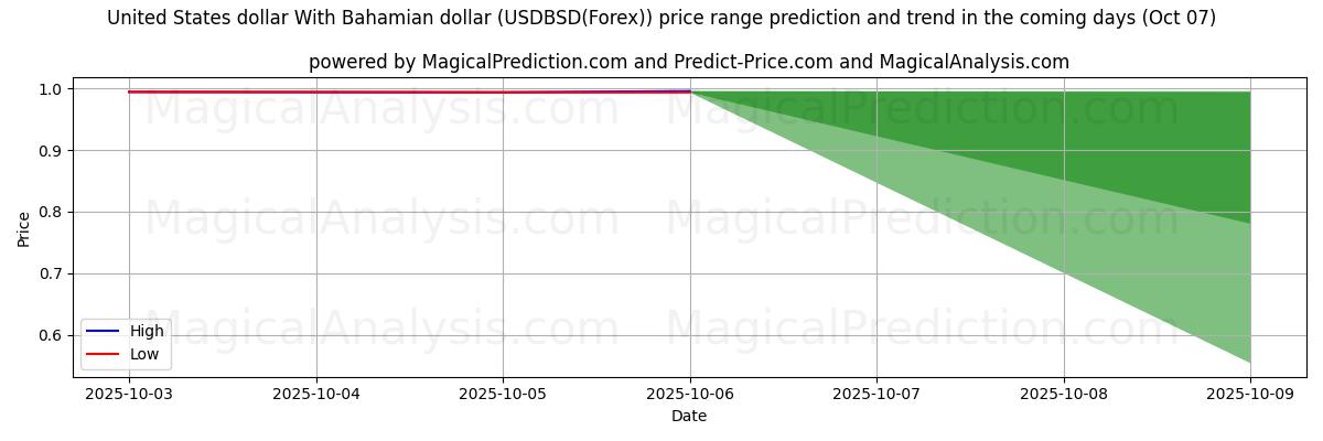 High and low price prediction by AI for Amerikaanse dollar met Bahamaanse dollar (USDBSD(Forex)) (07 Oct)