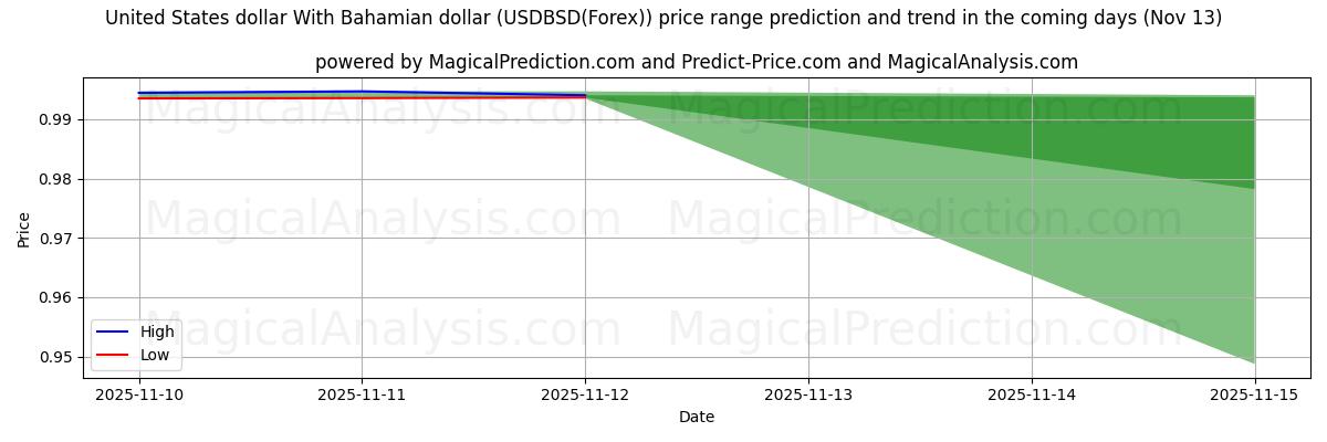 High and low price prediction by AI for Dólar estadounidense Con dólar de las Bahamas (USDBSD(Forex)) (13 Nov)