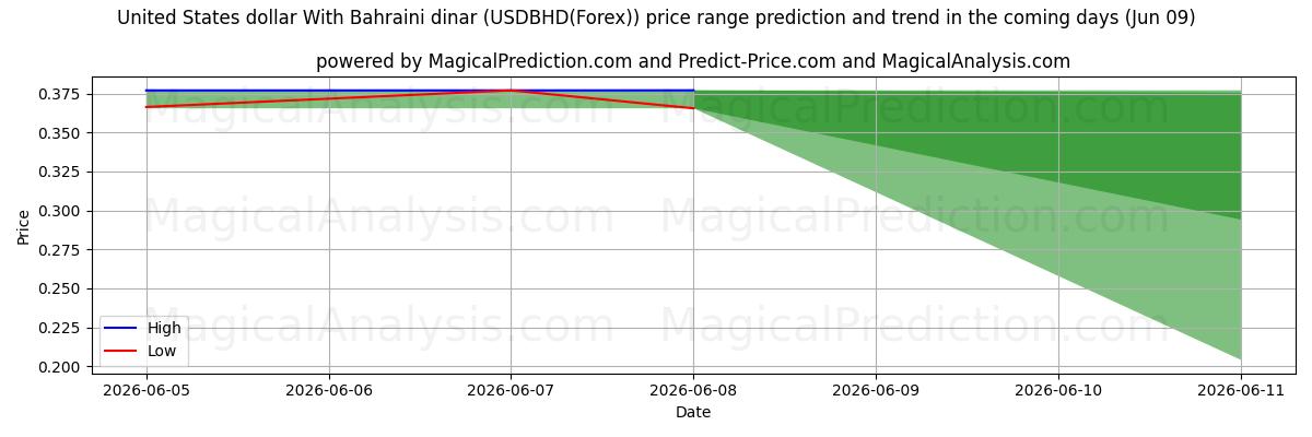 High and low price prediction by AI for US-Dollar mit Bahrain-Dinar (USDBHD(Forex)) (09 Jun)