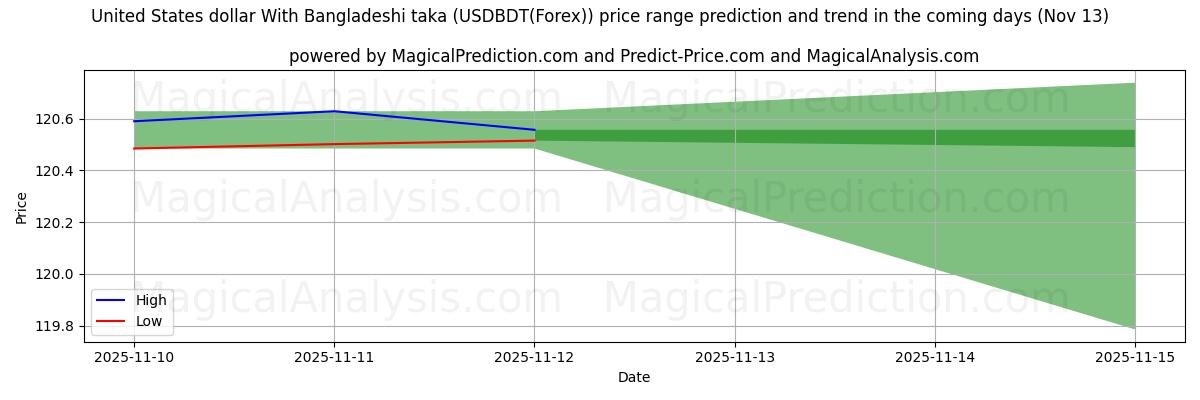 High and low price prediction by AI for Dólar dos Estados Unidos Com Taka de Bangladesh (USDBDT(Forex)) (13 Nov)