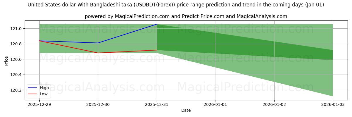 High and low price prediction by AI for Dollar américain Avec taka bangladais (USDBDT(Forex)) (01 Jan)