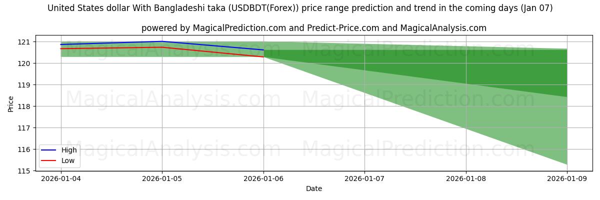 High and low price prediction by AI for Yhdysvaltain dollari Bangladeshin takalla (USDBDT(Forex)) (06 Jan)