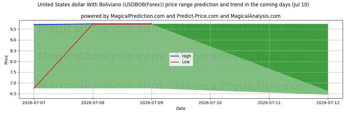 High and low price prediction by AI for 볼리비아노와 미국 달러 (USDBOB(Forex)) (10 Jul)