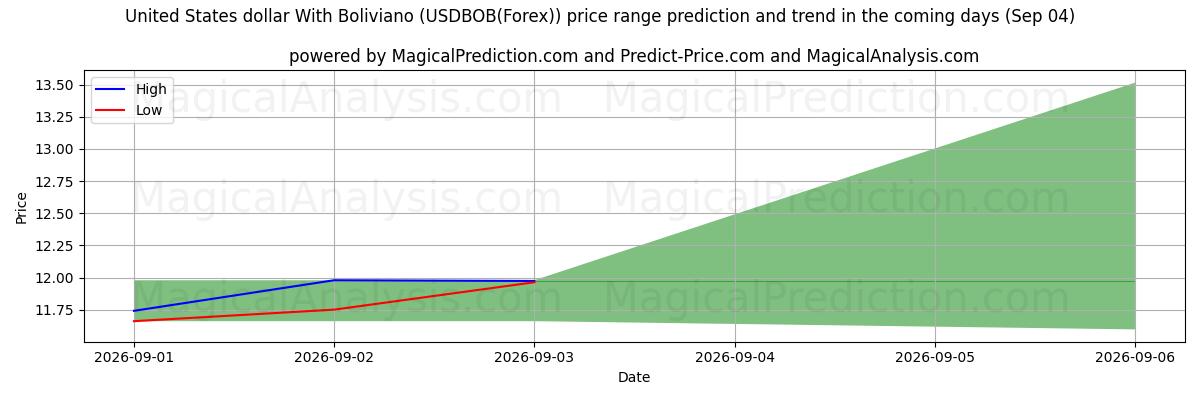 High and low price prediction by AI for Dollar américain avec Boliviano (USDBOB(Forex)) (04 Sep)