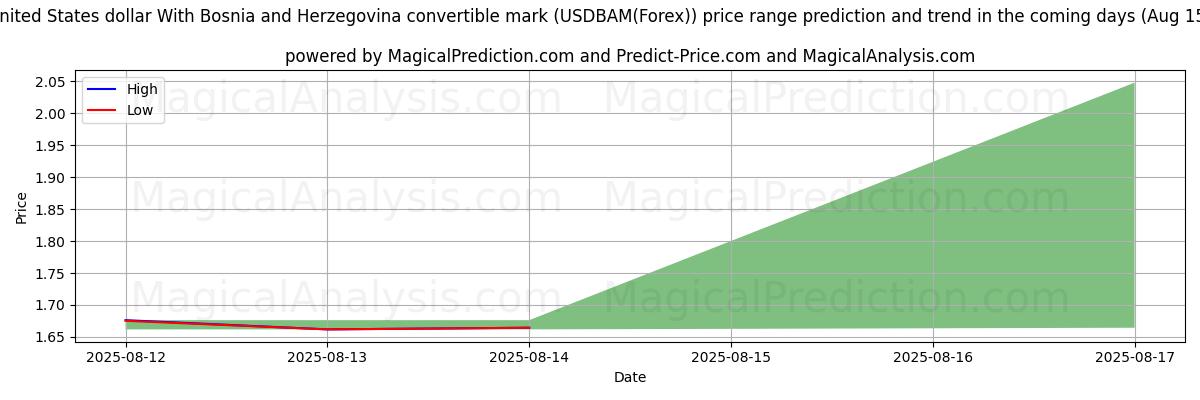 High and low price prediction by AI for संयुक्त राज्य अमेरिका डॉलर बोस्निया और हर्जेगोविना परिवर्तनीय चिह्न के साथ (USDBAM(Forex)) (15 Aug)