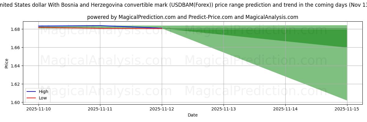 High and low price prediction by AI for Förenta staternas dollar med Bosnien och Hercegovinas konvertibelt mark (USDBAM(Forex)) (13 Nov)
