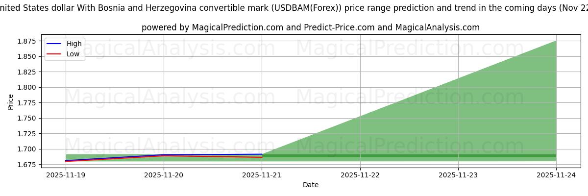 High and low price prediction by AI for Yhdysvaltain dollari Bosnia ja Hertsegovinan vaihdettavalla markalla (USDBAM(Forex)) (22 Nov)