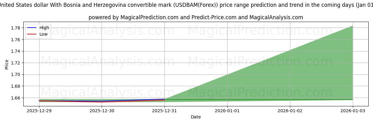 High and low price prediction by AI for संयुक्त राज्य अमेरिका डॉलर बोस्निया और हर्जेगोविना परिवर्तनीय चिह्न के साथ (USDBAM(Forex)) (01 Jan)
