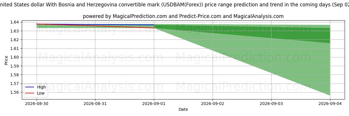 High and low price prediction by AI for United States dollar With Bosnia and Herzegovina convertible mark (USDBAM(Forex)) (02 Sep)