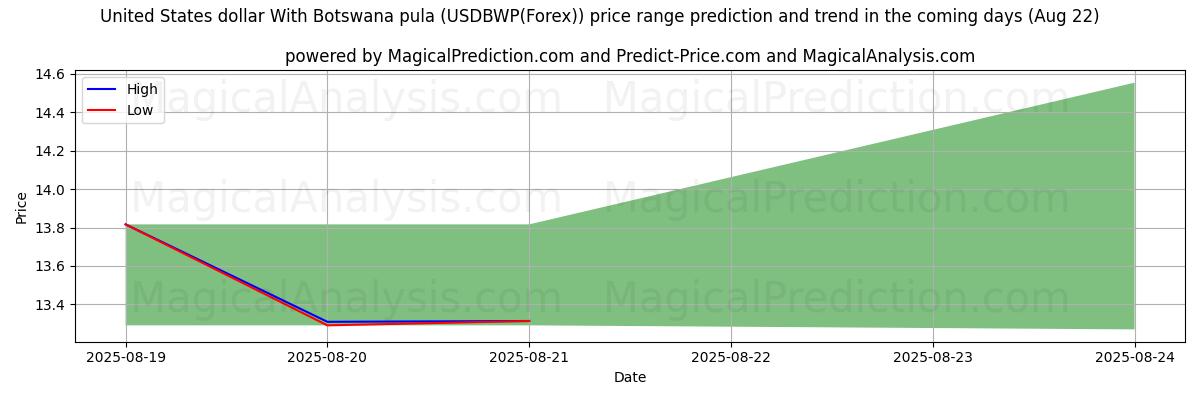 AI Tarafından ABD doları Botsvana pulası ile (USDBWP(Forex)) İçin Yüksek ve Düşük Fiyat Tahmini (15 Aug) High and low price prediction by AI for ABD doları Botsvana pulası ile (USDBWP(Forex)) (15 Aug)