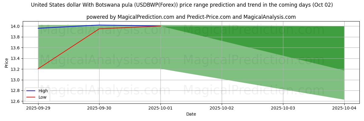 High and low price prediction by AI for ABD doları Botsvana pulası ile (USDBWP(Forex)) (02 Oct)