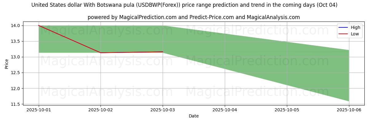High and low price prediction by AI for 米ドルとボツワナプラ (USDBWP(Forex)) (04 Oct)