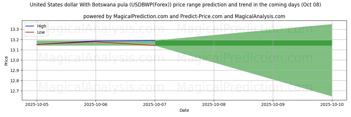 High and low price prediction by AI for Dólar dos Estados Unidos Com Pula do Botswana (USDBWP(Forex)) (07 Oct)