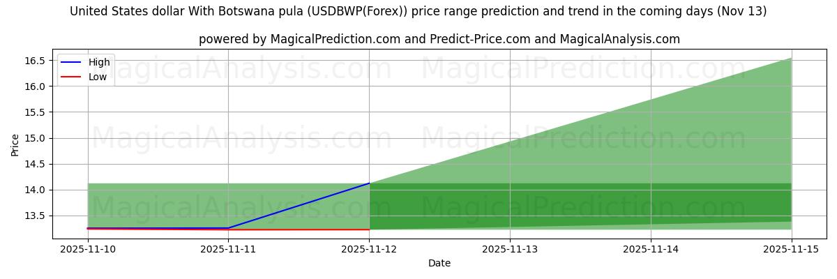 High and low price prediction by AI for Yhdysvaltain dollari Botswanan pulan kanssa (USDBWP(Forex)) (13 Nov)