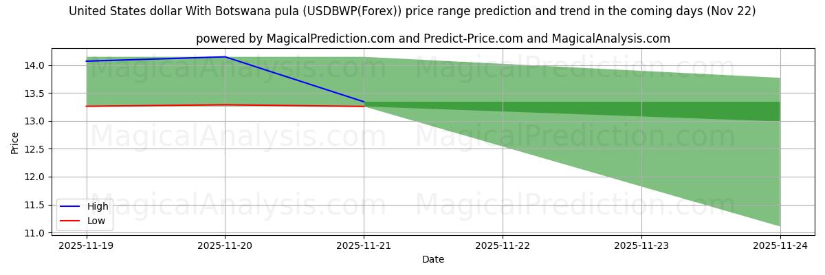 High and low price prediction by AI for USA dollar med Botswana pula (USDBWP(Forex)) (22 Nov)