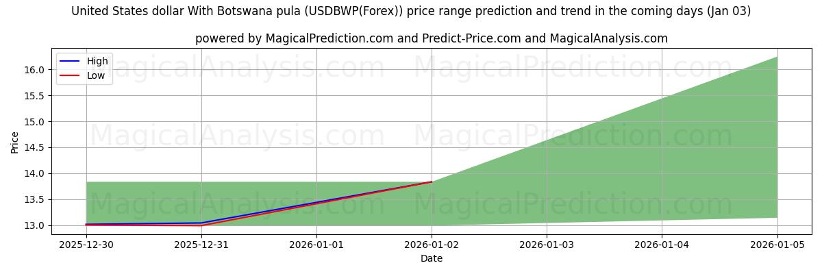 High and low price prediction by AI for संयुक्त राज्य अमेरिका डॉलर बोत्सवाना पुला के साथ (USDBWP(Forex)) (03 Jan)