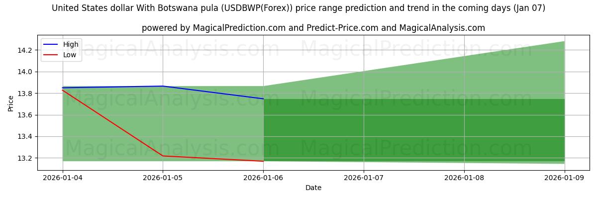 High and low price prediction by AI for Dólar dos Estados Unidos Com Pula do Botswana (USDBWP(Forex)) (06 Jan)
