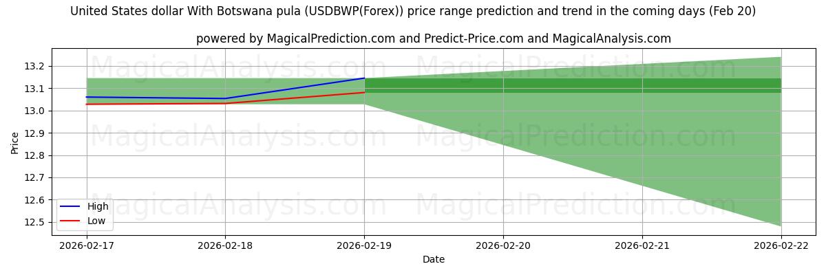 High and low price prediction by AI for 米ドルとボツワナプラ (USDBWP(Forex)) (20 Feb)