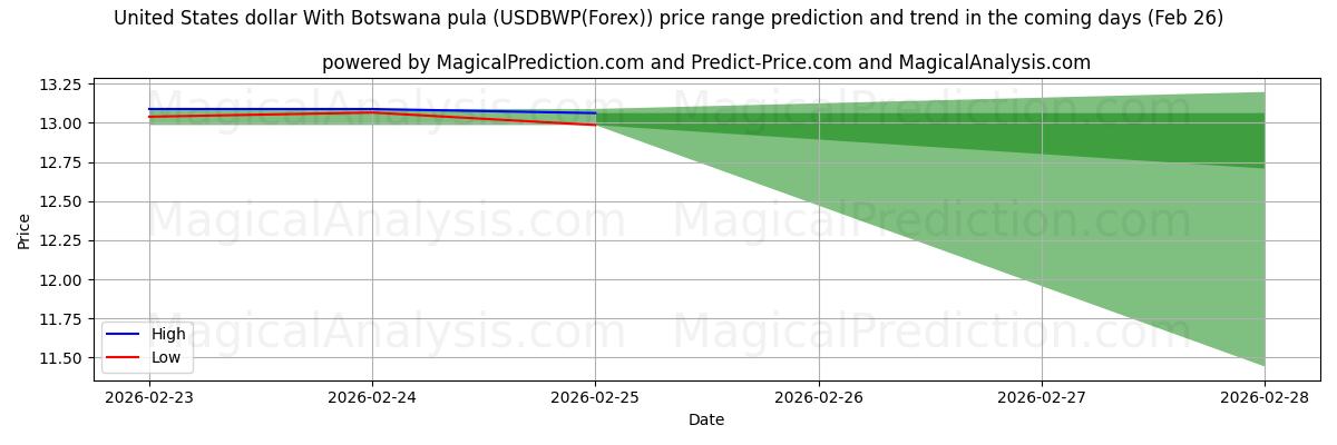 High and low price prediction by AI for USA dollar med Botswana pula (USDBWP(Forex)) (26 Feb)