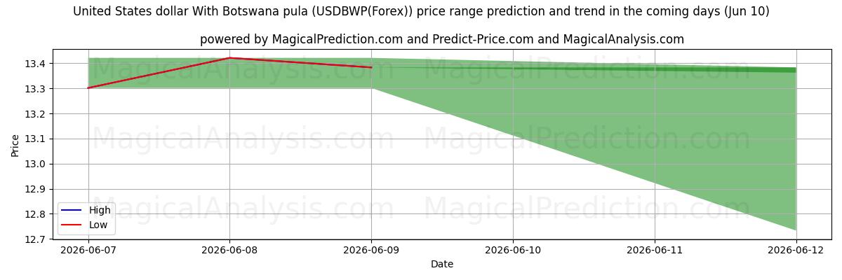 High and low price prediction by AI for Dollaro degli Stati Uniti Con pula del Botswana (USDBWP(Forex)) (10 Jun)