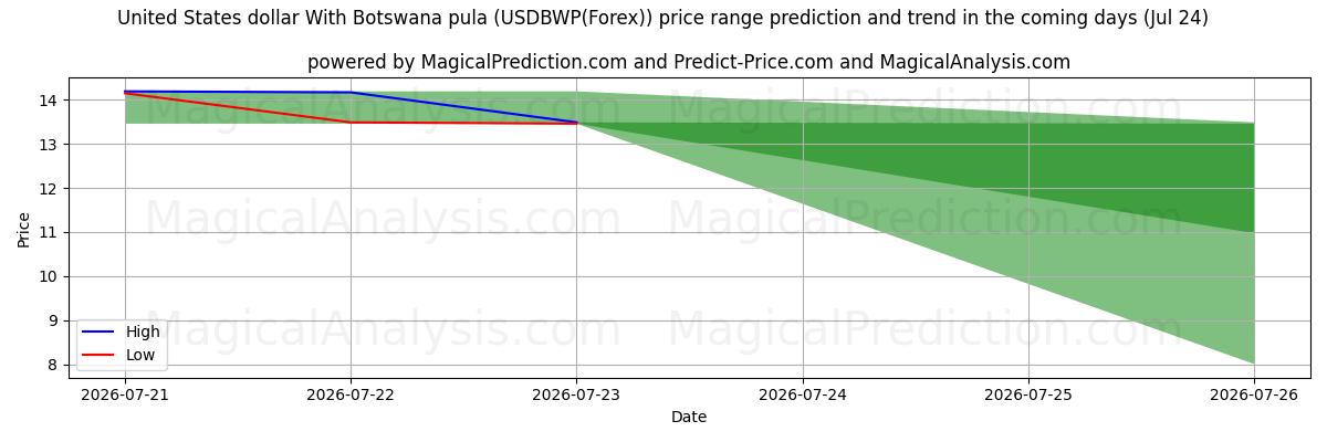 High and low price prediction by AI for Dollar américain Avec pula du Botswana (USDBWP(Forex)) (24 Jul)