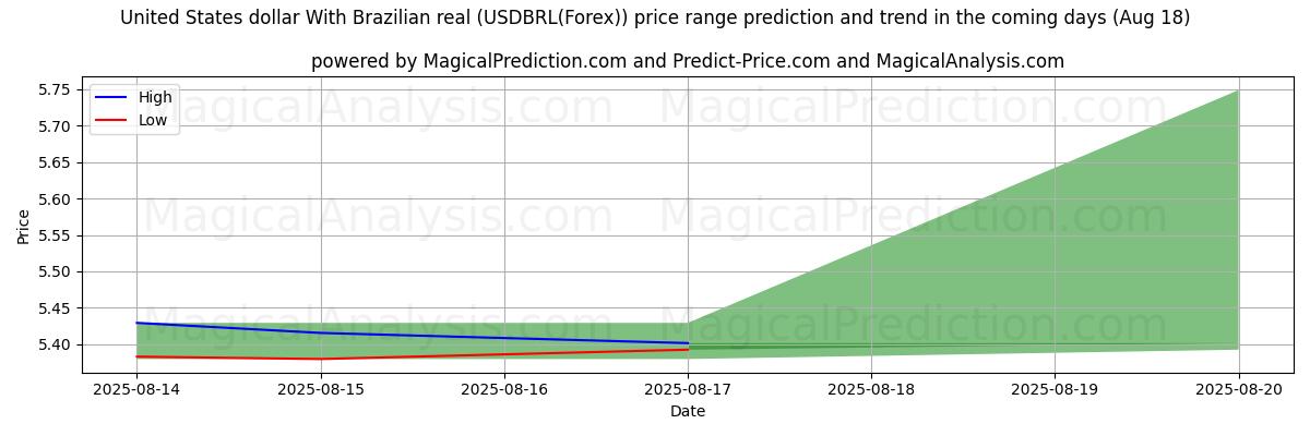 High and low price prediction by AI for ब्राज़ीलियाई रियल के साथ यूनाइटेड स्टेट्स डॉलर (USDBRL(Forex)) (18 Aug)
