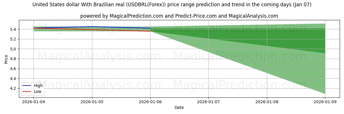 High and low price prediction by AI for United States dollar With Brazilian real (USDBRL(Forex)) (06 Jan)