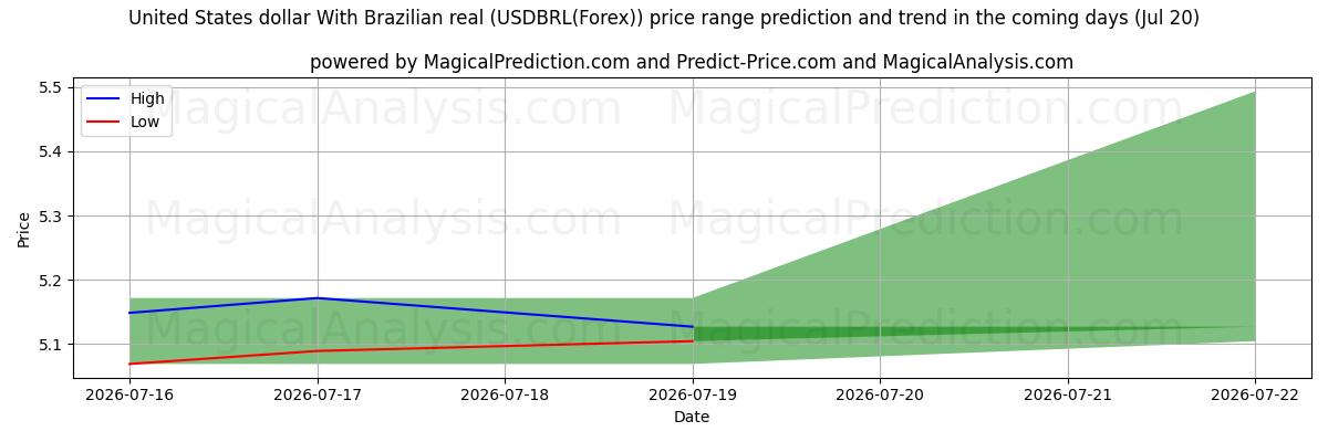 High and low price prediction by AI for United States dollar With Brazilian real (USDBRL(Forex)) (20 Jul)