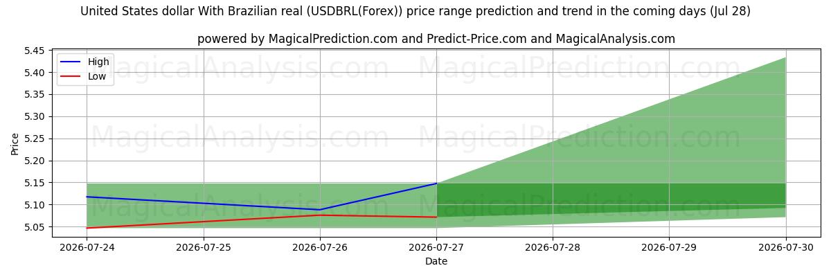 High and low price prediction by AI for دولار الولايات المتحدة مع الريال البرازيلي (USDBRL(Forex)) (28 Jul)