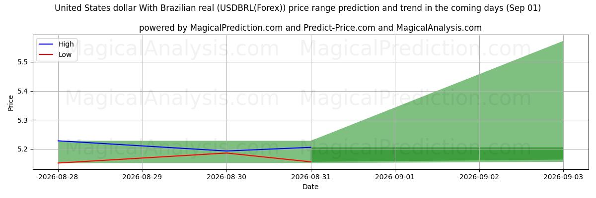 High and low price prediction by AI for Dollaro degli Stati Uniti Con real brasiliano (USDBRL(Forex)) (01 Sep)