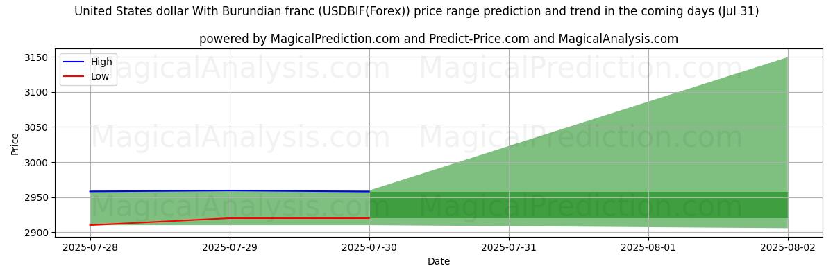 High and low price prediction by AI for United States dollar With Burundian franc (USDBIF(Forex)) (30 Jul) High and low price prediction by AI for United States dollar With Burundian franc (USDBIF(Forex)) (30 Jul)