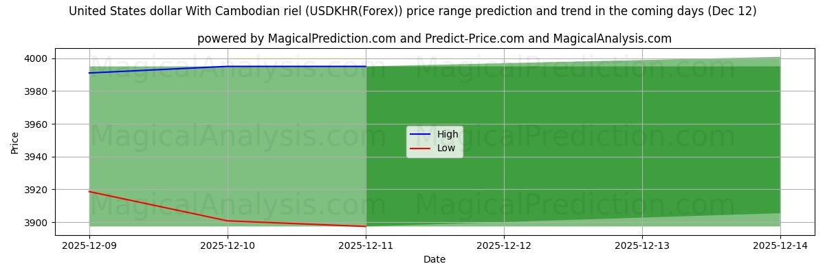 High and low price prediction by AI for United States dollar With Cambodian riel (USDKHR(Forex)) (12 Dec)