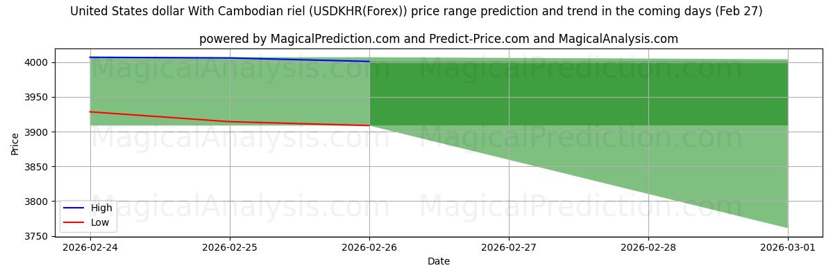 High and low price prediction by AI for دولار الولايات المتحدة مع الريال الكمبودي (USDKHR(Forex)) (27 Feb)
