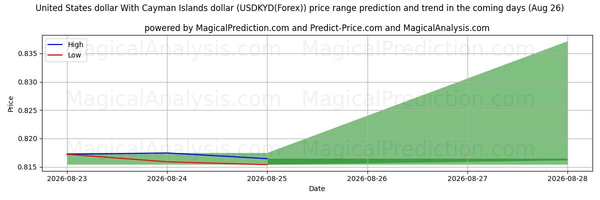 High and low price prediction by AI for دولار الولايات المتحدة مقابل دولار جزر كايمان (USDKYD(Forex)) (26 Aug)