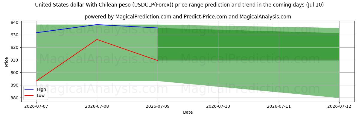 High and low price prediction by AI for 美元 与 智利比索 (USDCLP(Forex)) (10 Jul)