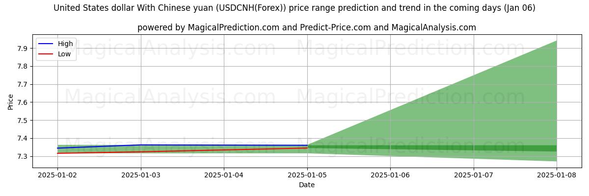 High and low price prediction by AI for دولار الولايات المتحدة مع اليوان الصيني (USDCNH(Forex)) (06 Jan)