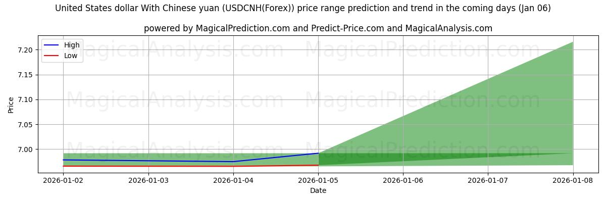 High and low price prediction by AI for United States dollar With Chinese yuan (USDCNH(Forex)) (03 Jan)