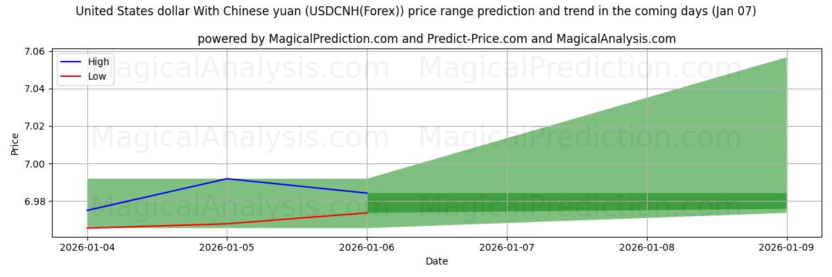High and low price prediction by AI for ABD doları Çin yuanı ile (USDCNH(Forex)) (06 Jan)