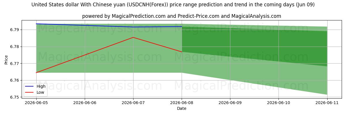 High and low price prediction by AI for Amerikanske dollar med kinesisk yuan (USDCNH(Forex)) (09 Jun)