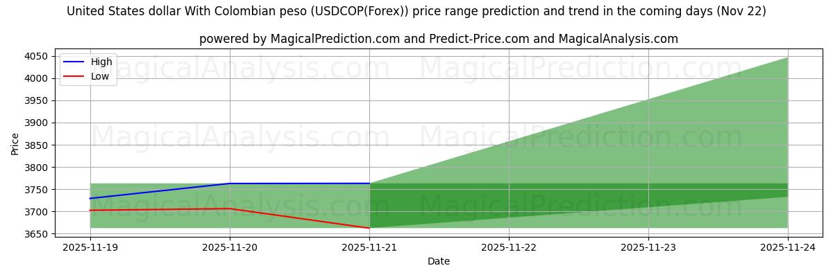 High and low price prediction by AI for Dólar dos Estados Unidos Com peso colombiano (USDCOP(Forex)) (22 Nov)