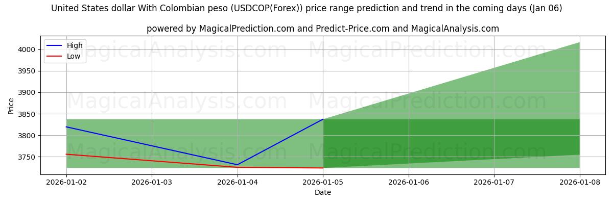 High and low price prediction by AI for United States dollar With Colombian peso (USDCOP(Forex)) (03 Jan)