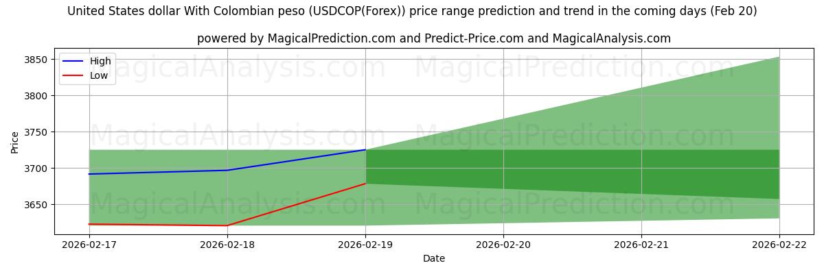 High and low price prediction by AI for Dollaro degli Stati Uniti Con peso colombiano (USDCOP(Forex)) (20 Feb)